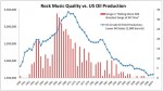 Rock (and U.S. Oil Production) Is Dead 